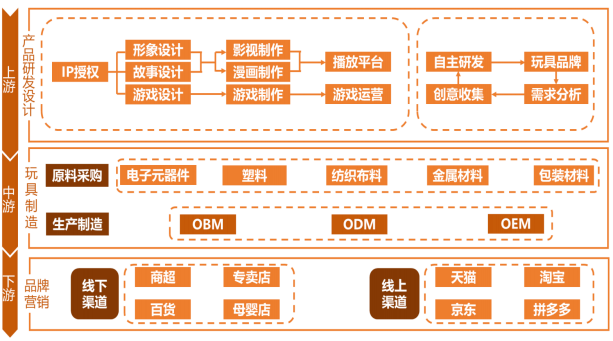 玩具行业产业链的销售棋局 数字化营销与全渠道布局